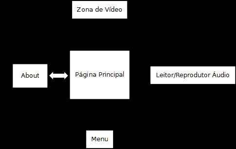 3. Navegação Este projecto está orientado segundo uma topologia de navegação em estrela, interligando as várias funcionalidades do nosso projecto em apenas uma página, existindo uma página principal