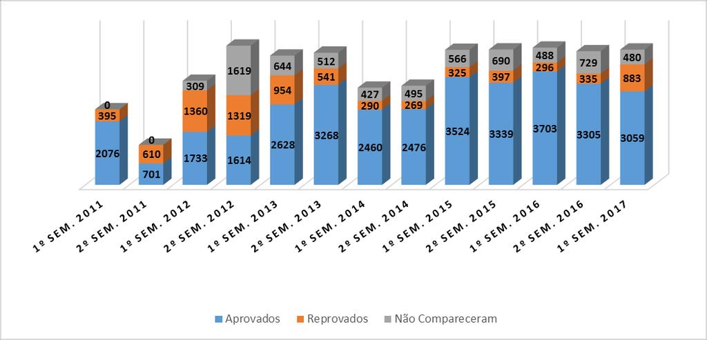 Figura 3 - Número de veículos apresentados por variável nos semestres.