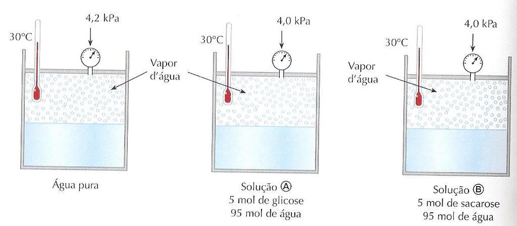 5.1. ABAIXAMENTO DA PRESSÃO DE VAPOR