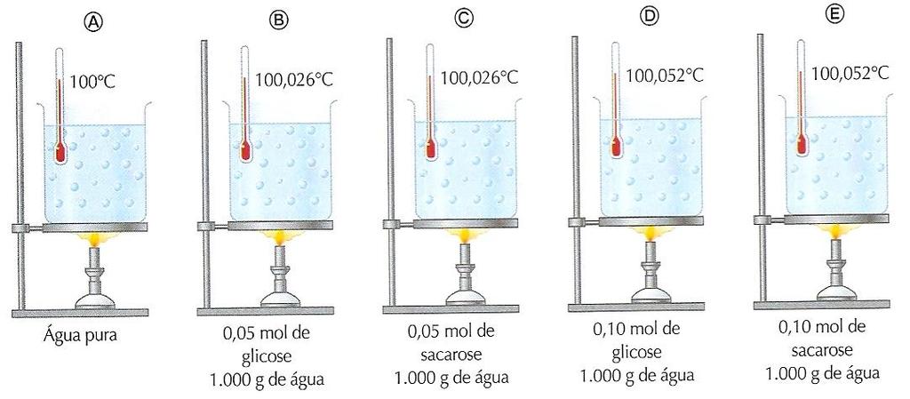 5.2. AUMENTO DA TEMPERATURA DE EBULIÇÃO