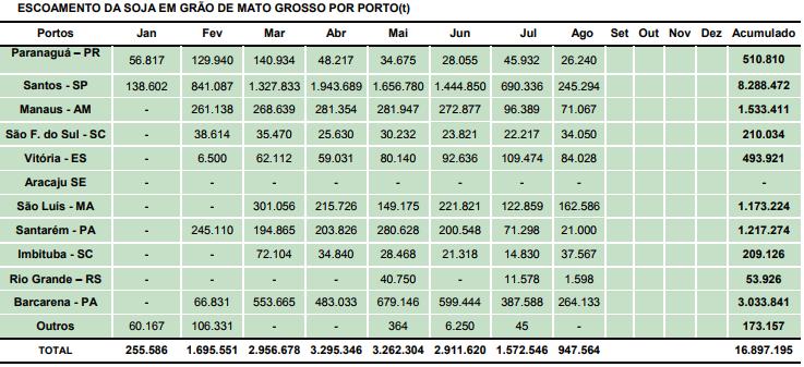 Figura 03 Escoamento da soja em grão