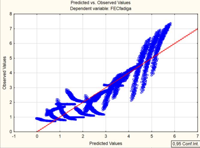 0, 84 Figura 12 - Valores obtidos x Valores gerados pelo software, para fadiga, para o ESRD FEC(ETD)F =