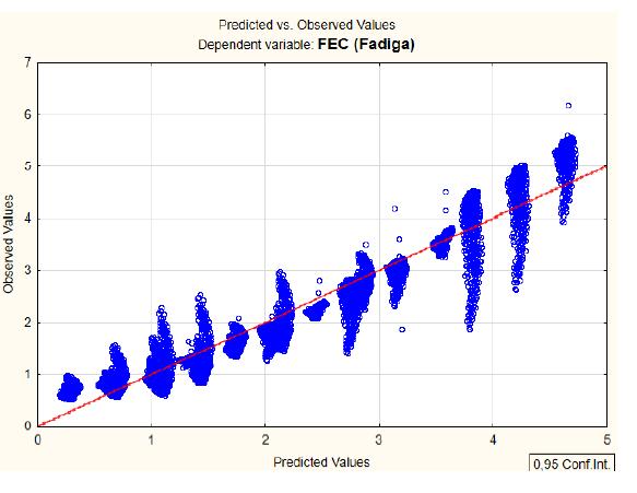 coeficientes de determinação satisfatórios, o comportamento das variáveis não obedece à linearidade.