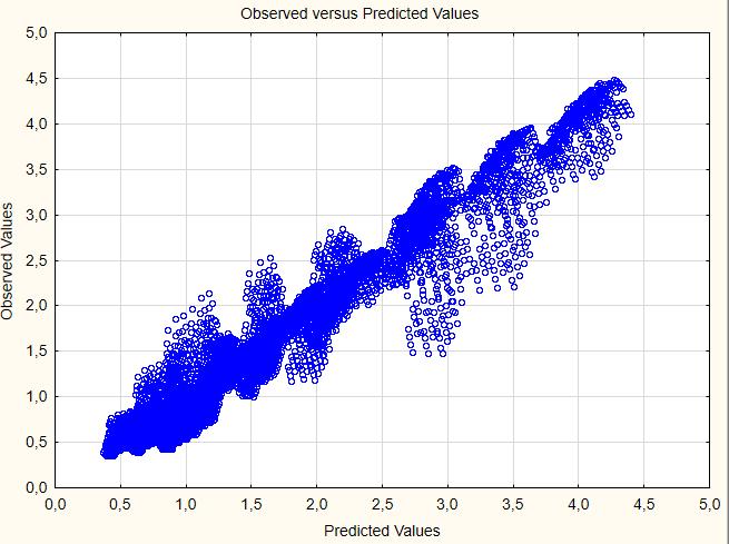 0,0154hrevp 0,0167MRbasep 0,0095hbasep+0,0293MRsubp+0,1255Pp (25) R²= 0,94 Figura 20 - Valores obtidos x Valores gerados pelo software,