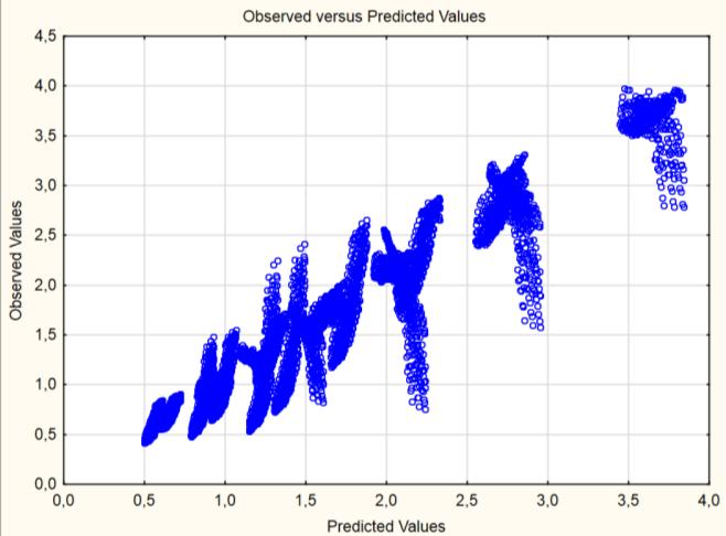 37 R²= 0,9 Figura 21 - Valores obtidos x Valores gerados pelo software, para fadiga, para o EDD FEC(EE)F = 1,0572 + e