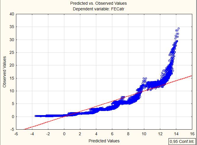 46 Figura 29 - Valores obtidos x Valores gerados pelo software, para deformação permanente, para o ETT FEC(EDD)DP = 2,5134 + 3,3322Cp