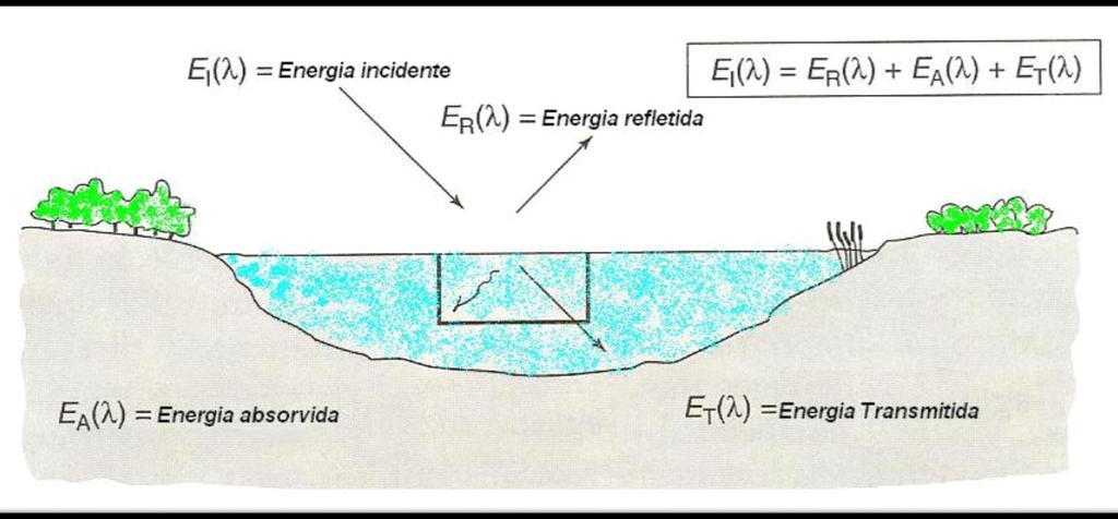 Radiação Eletromagnética (REM) A REM interage de forma diferenciada com os materiais,