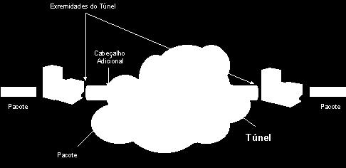 152 Ilustração 32: Tunelamento de pacotes 38.5 Protocolos de tunelamento Para se estabelecer um túnel é necessário que as suas extremidades utilizem o mesmo protocolo de tunelamento.
