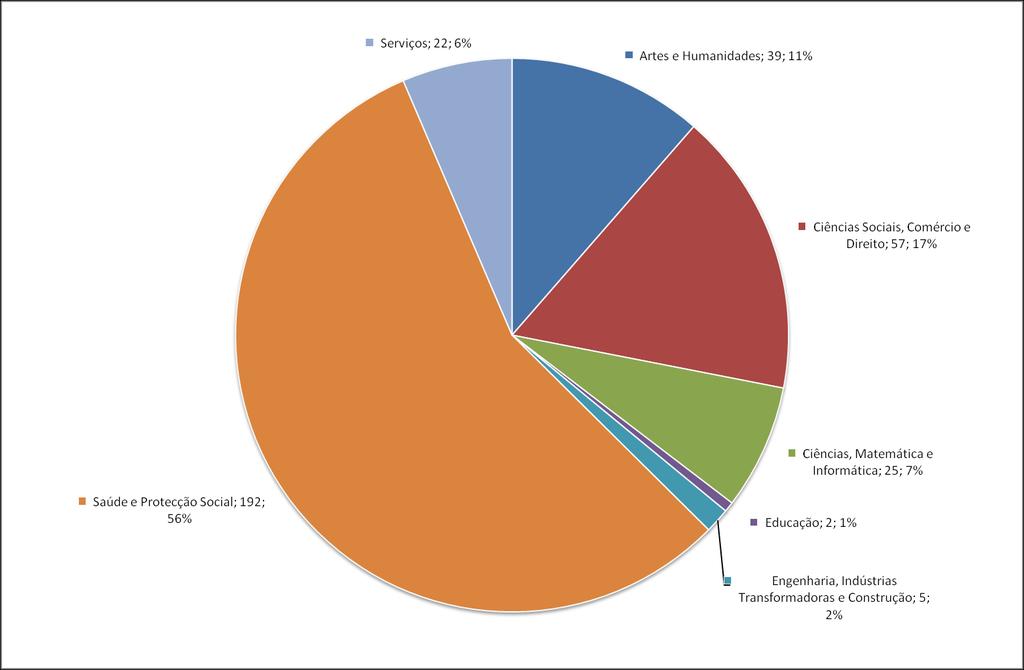 Inscritos em especialização em 2010/2011 Área de educação e formação Tabela 3: Nº de inscritos em especialização, por área de educação e formação (2010) MF % Artes e Humanidades 39 11% Ciências