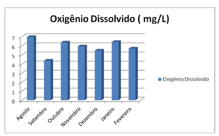 No ponto 1, o maior valor de oxigênio dissolvido foi 6,97 mg/l em Agosto e o menor de 4,37 mg/l em Setembro, indicando que a água que entra no reservatório por meio da galeria do Ponto P1 é adequada