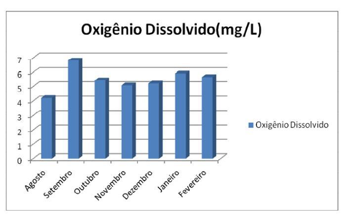 Figura 4 Oxigênio dissolvido no ponto P2.