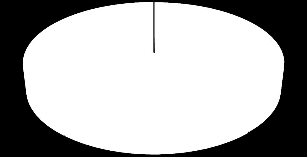 5% OUTROS 7% CARVÃO 38% HIDRO 17% GÁS 22%