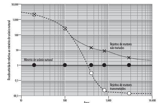 Redução da radiotoxidade dos combustíveis usados. Fonte: NE/DOE Advanced Fuel Cycle Initiative, Office of Nuclear Energy, Science and Technology, jan. 2006. Disponível em: <http://www.gnep.