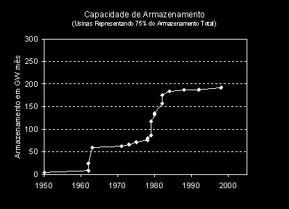 estoque HidroTérmico Fonte: lista da ONS dos principais reservatórios Crescimento da potência instalada sem