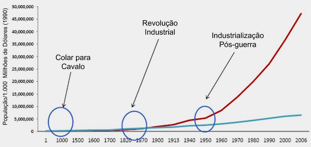 População