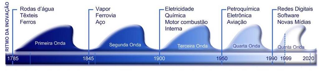 As Revoluções Tecnológicas Carvão Petróleo