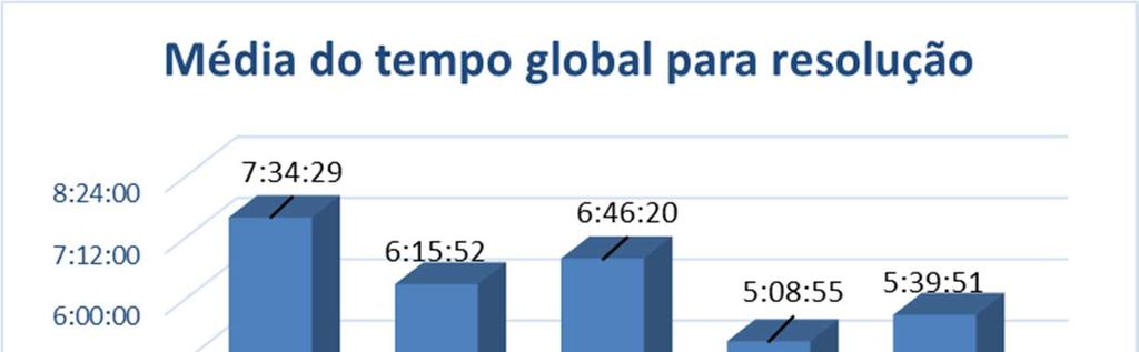 Gráfico03 Chamados registrados contra chamados atendidos fora do SLA