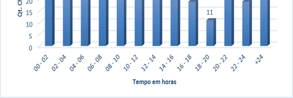 resolução dos chamados. Quantitativo de chamados registrados por setor.