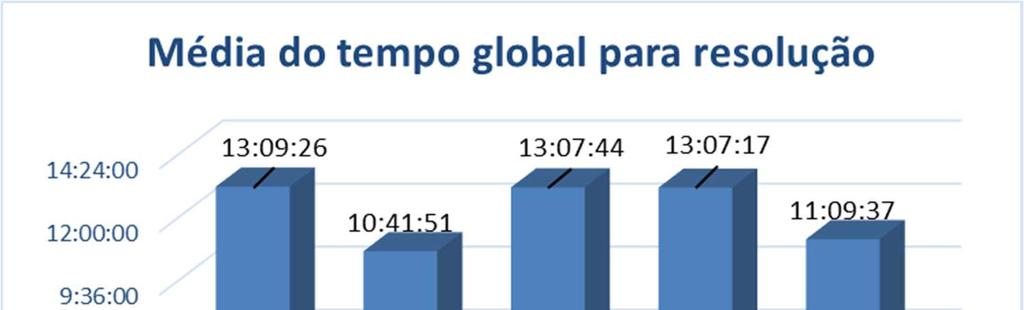 Gráfico 09 Média