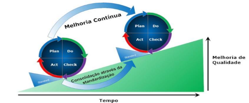 2. Gestão de Serviços de TI Já Pereira & Requeijo (2012) e Simões (2010) descrevem as quatro etapas do ciclo como: Plan (planear) - Nesta fase faz-se uma análise do processo e estabelecem-se os