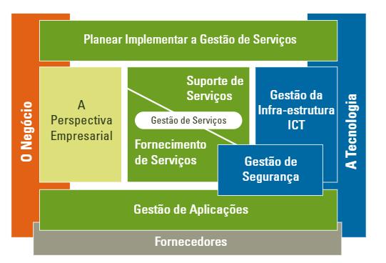 2. Gestão de Serviços de TI qualidade dos serviços; aumento da satisfação do cliente; obtenção de processos mais ágeis; comunicação mais rápida e dirigida; organização de TI mais clara e sistemática;