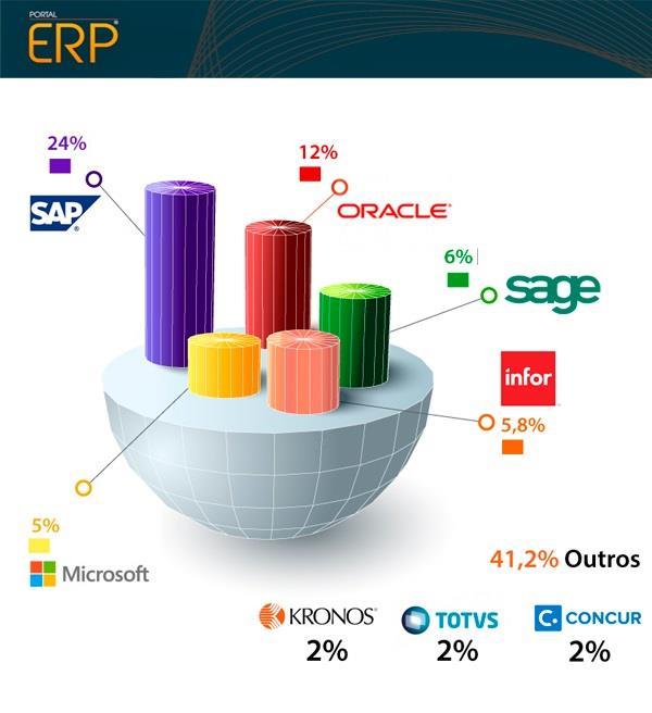 3. Gestão de Serviços de Implementação de Sistemas SAP Figura 3.3 Quotas de mercado mundial de sistemas ERP Fonte: Gartner Report 2014 3.