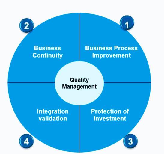 3. Gestão de Serviços de Implementação de Sistemas SAP Figura 3.8 Modelo organizacional da gestão da qualidade Fonte: SAP Active Global Support (2013) A figura 3.
