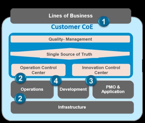 com a abordagem do centro de controlo da SAP. Os papéis principais dos gestores de qualidade devem abranger todos os módulos.