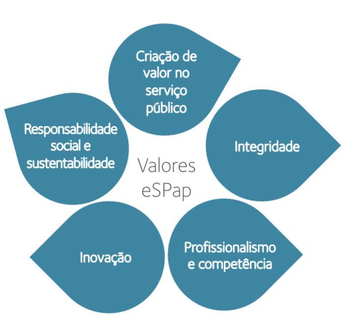 4. Implementação CCOE SAP: Caso de Estudo ESPAP terceiro objetivo principal da ESPAP é o de partilhar a informação e disponibilizar às entidades da Administração Pública ferramentas adequadas ao