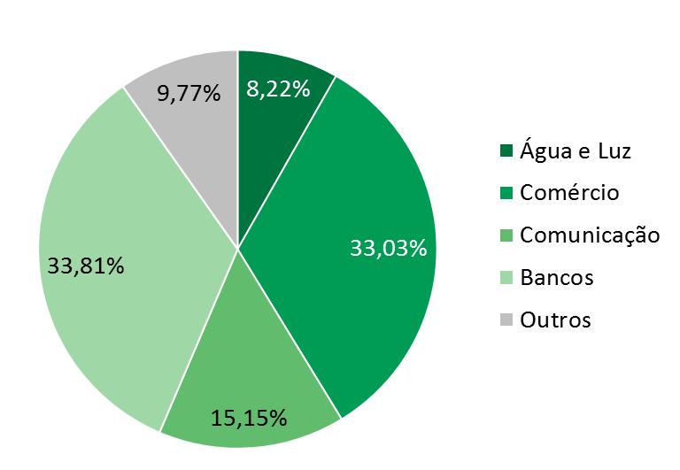 luz e o de outros apresentaram retração do número de dívidas frente a abril de 2014 (-7,27% e -7,49%, respectivamente).