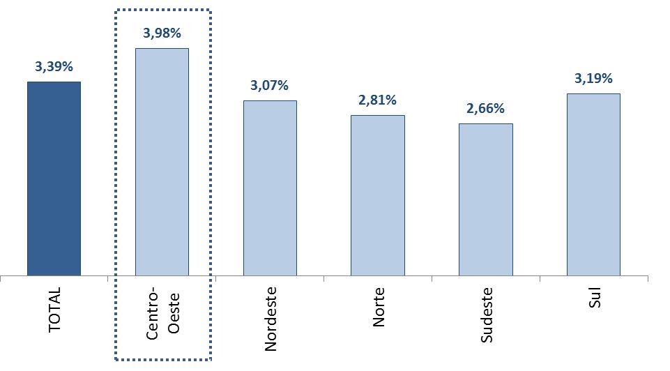 Quando se trata da alta anual de 3,77% do indicador, mostrado para o Brasil como um todo em abril, da mesma forma que no último mês, o maior impacto altista adveio do Sudeste (1,27 p.p.), devido a sua grande participação junto ao total de devedores em atraso.