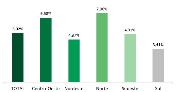 Quantidade de Dívidas em Atraso mensal Por região anual Por região A região considerada é a de moradia do devedor.