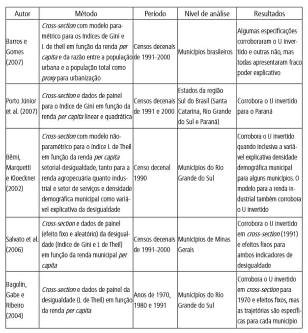 QUADRO 1 - Evidências empíricas para a hipótese de Kuznets para o Brasil Fonte: TALES e MAZZUTTI, 2010.