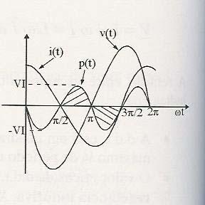 A Potência eléctrica dada por p ( v( i( ω V V + α + 90º ) ( sin( ωt sin ( ωt Nos instantes em que a i( e v( têm o mesmo sentido a potência eléctrica é positiva (recebida) e nos instantes em que i( e