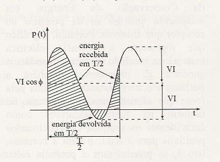 i( v( V m V m V + α + φ) e + φ V + α + φ) A potência eléctrica instantânea recebida pelo circuito será: v( * i( V + α + φ) V cos(( ωt + φ) + V cosφ A potência eléctrica tem duas parcelas: uma