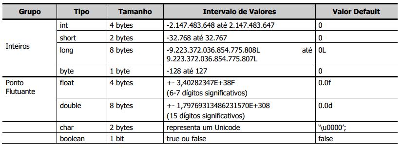 Entendendo Java Tipos