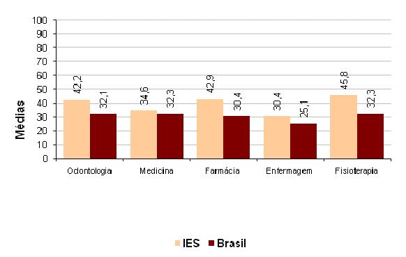 Gráfico 5 Comparação entre as médias dos cursos da IES e a média do Brasil, em Componente Específico ingressantes ENADE/2007 Fonte: MEC/INEP/DAES - ENADE/2007