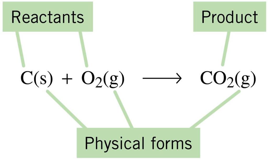 Equações químicas Reagentes