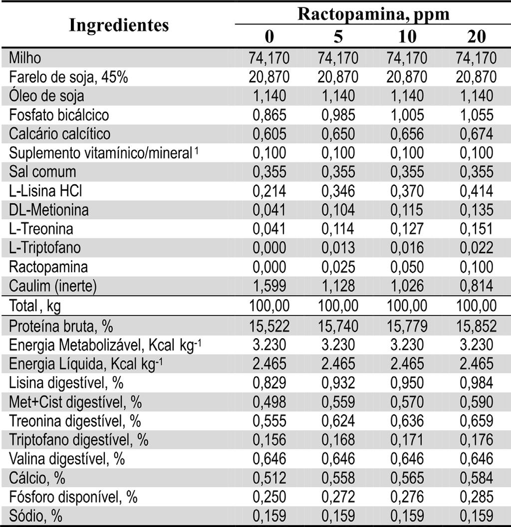 R. A. Rosa et al. 161 Tabela 1. Composições centesimais e nutricionais das dietas experimentais peso de carcaça.