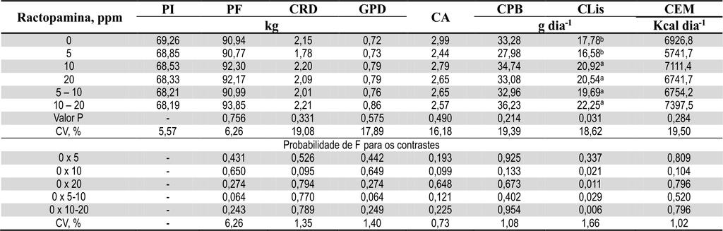 de carcaça (peso, rendimento e comprimento de carcaça, espessura de toucinho, percentual e quantidade de carne magra e profundidade de músculo).