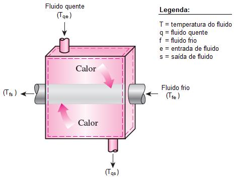 21 uma temperatura mais elevada T fs. Portanto, ocorre transferência de parte da energia do fluido quente para o fluido frio no trocador de calor.