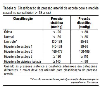 Tabela 01: Classificação da pressão arterial de acordo com a medida casual no consultório (>18 anos). Fonte: SBH, VI Diretrizes Brasileiras de Hipertensão.