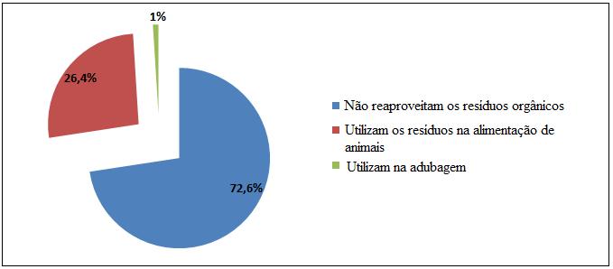 Neste caso, podemos observar um grande desperdício de resíduos orgânicos nas residências destes estudantes.