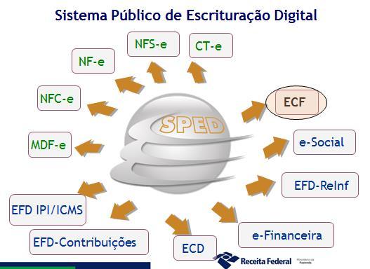 1. Introdução A Escrituração Contábil Digital (ECD) é parte integrante do projeto SPED e tem por objetivo a substituição da escrituração em papel pela escrituração transmitida via arquivo digital, ou