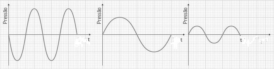 7.2. Na figura estão representadas três ondas sonoras. Observa-as e responde às questões.. A B C FIG. 4: Gráficos posição-tempo de três ondas sonoras 7.2.1.