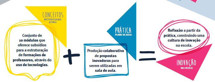 METODOLOGIAS ATIVAS: CONCEITOS + PRÁTICAS = INOVAÇÃO Conjunto de 10 módulos que oferece subsídios para a estruturação de formações de professores para o uso de