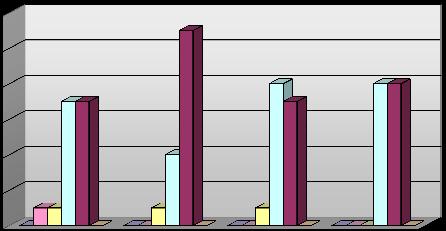 % de Respostas Objectivos/Resultados Segundo a apreciação dos participantes, 50% demonstraram estar bastante satisfeitos e 50% totalmente satisfeitos realçando a pertinência do curso para o