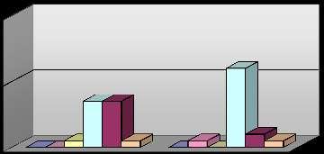 % de Respostas 7. Resultados da Avaliação 7.