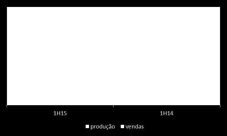 Free cash flow de 39,9 milhões de Euros no 1º semestre do ano Redução de dívida de 23,5 milhões de Euros Dividendos pagos de 16,4 milhões de Euros Dívida líquida: 491,3 milhões de Euros