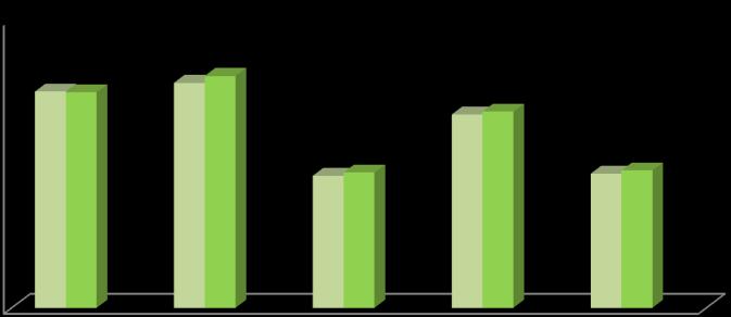 º Ciclo 2012/13 82,6% 85,4% 81,2% 83,1% 2013/14 82,0% 85,9% 83,7% 83,9% 2014/15 100% 90% 80% 70% 60% Agrupamento de Escolas / Escola Não Agrupada Taxa de Transição/Conclusão Cursos